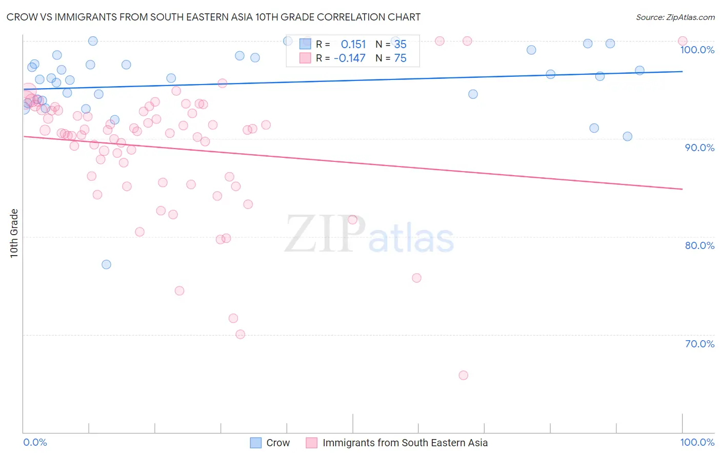 Crow vs Immigrants from South Eastern Asia 10th Grade