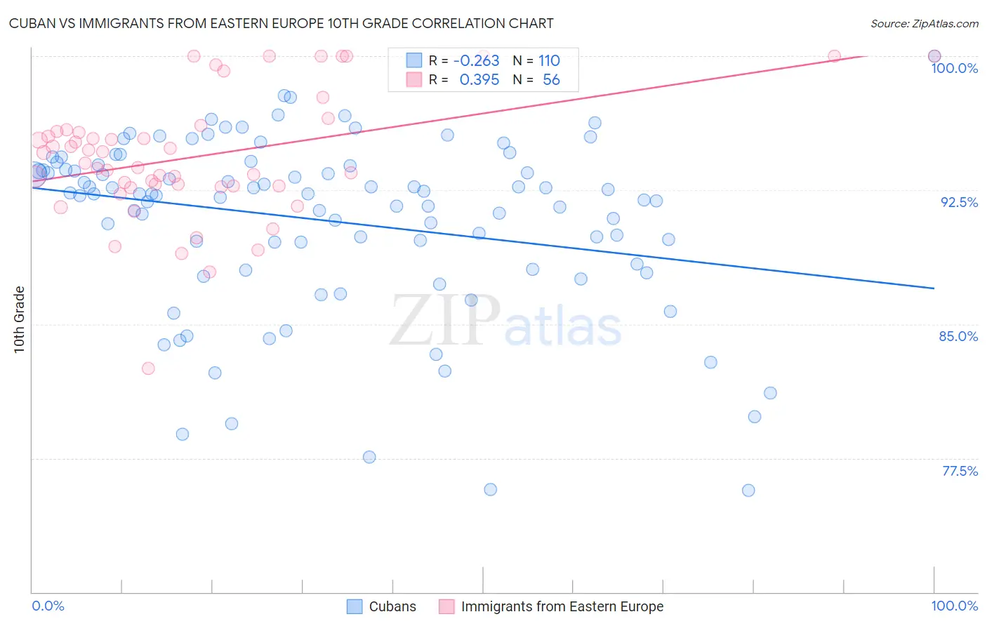 Cuban vs Immigrants from Eastern Europe 10th Grade