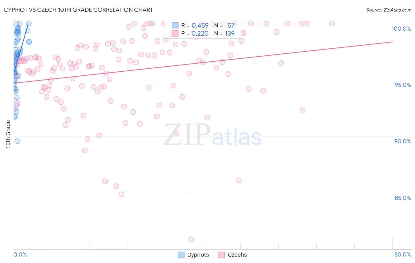 Cypriot vs Czech 10th Grade