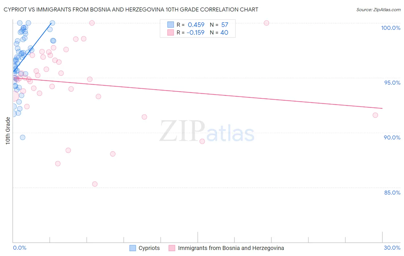 Cypriot vs Immigrants from Bosnia and Herzegovina 10th Grade