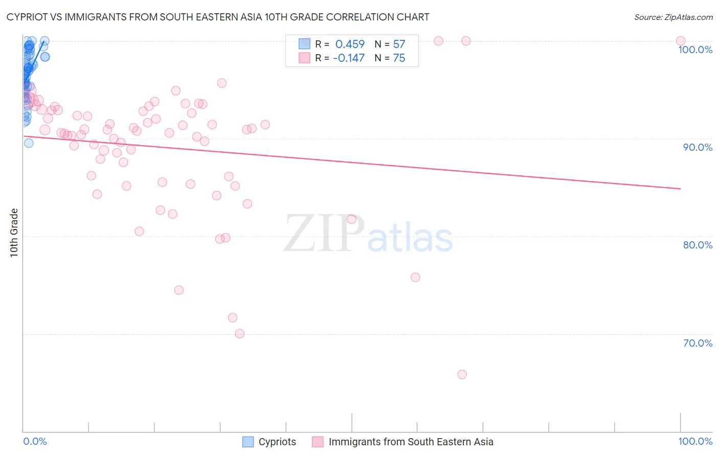 Cypriot vs Immigrants from South Eastern Asia 10th Grade