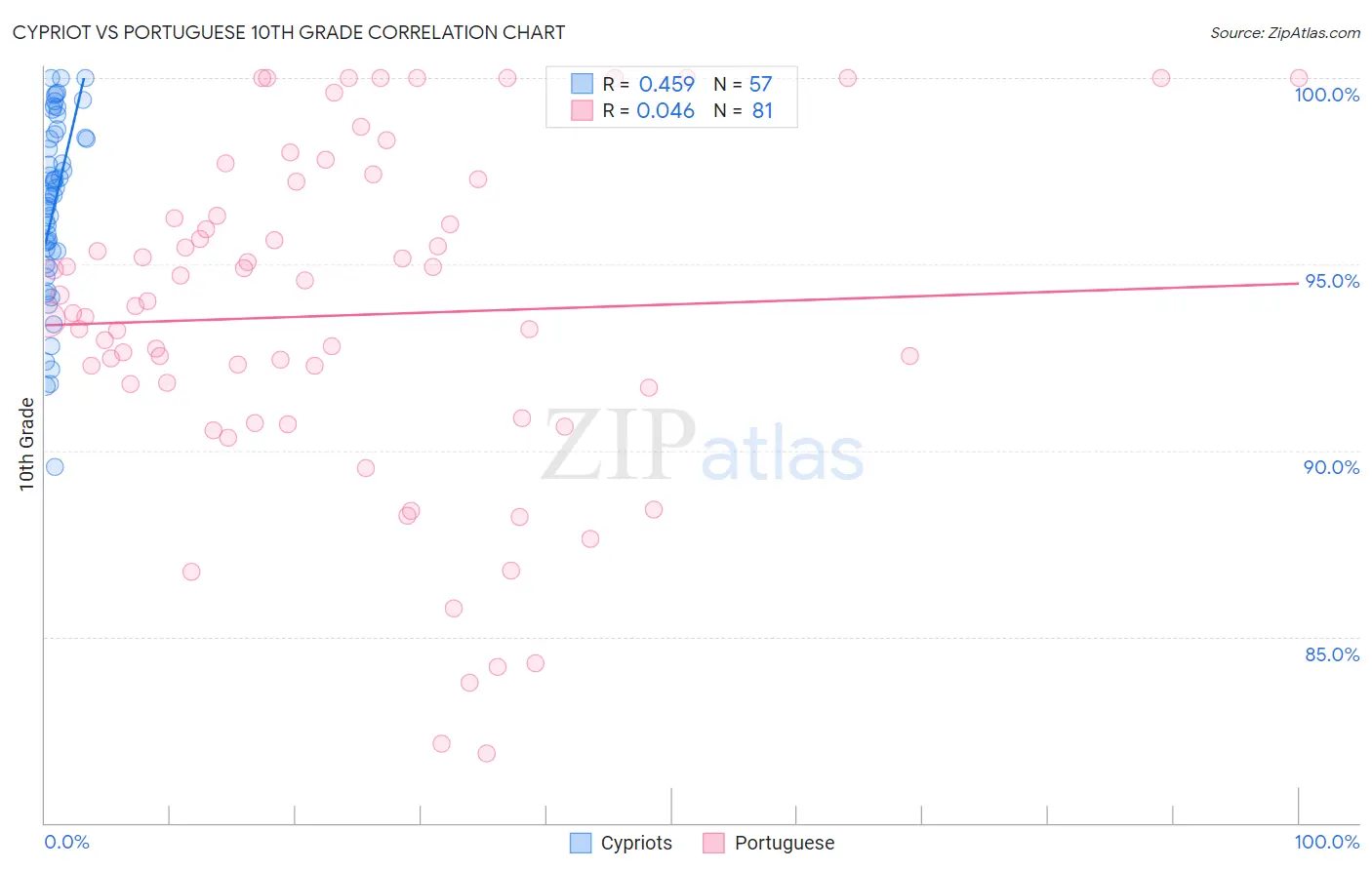 Cypriot vs Portuguese 10th Grade