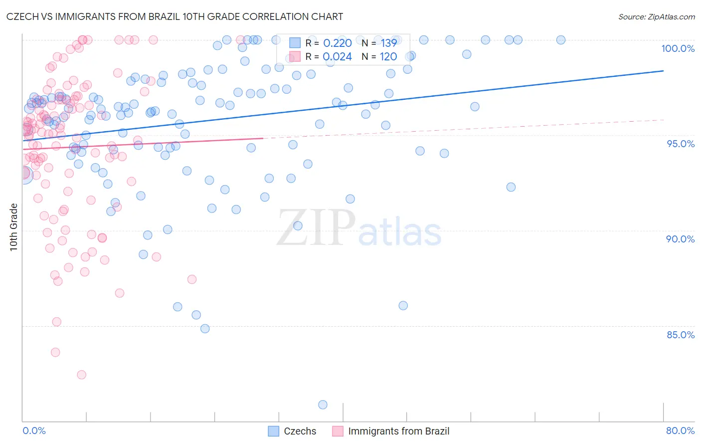 Czech vs Immigrants from Brazil 10th Grade