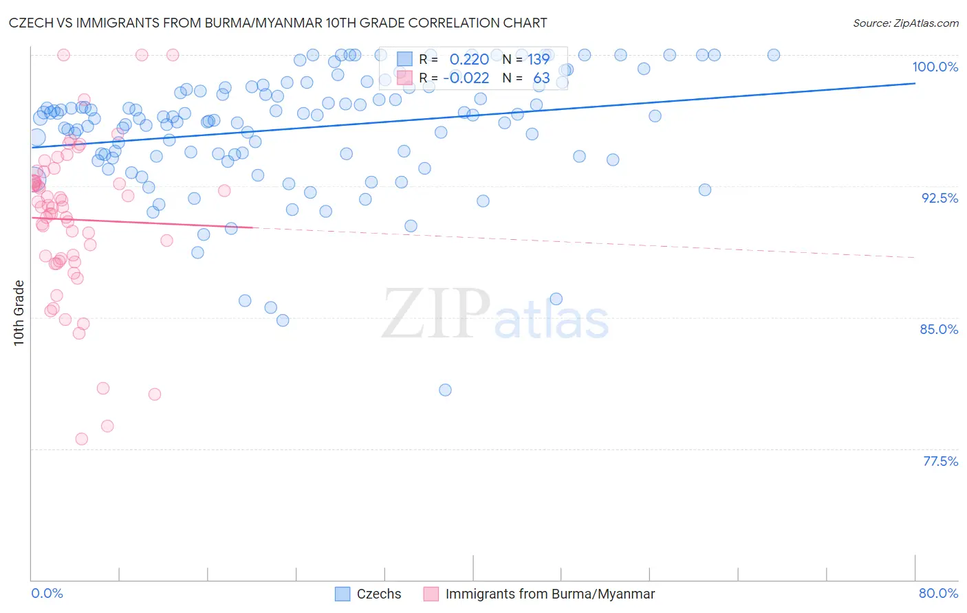 Czech vs Immigrants from Burma/Myanmar 10th Grade