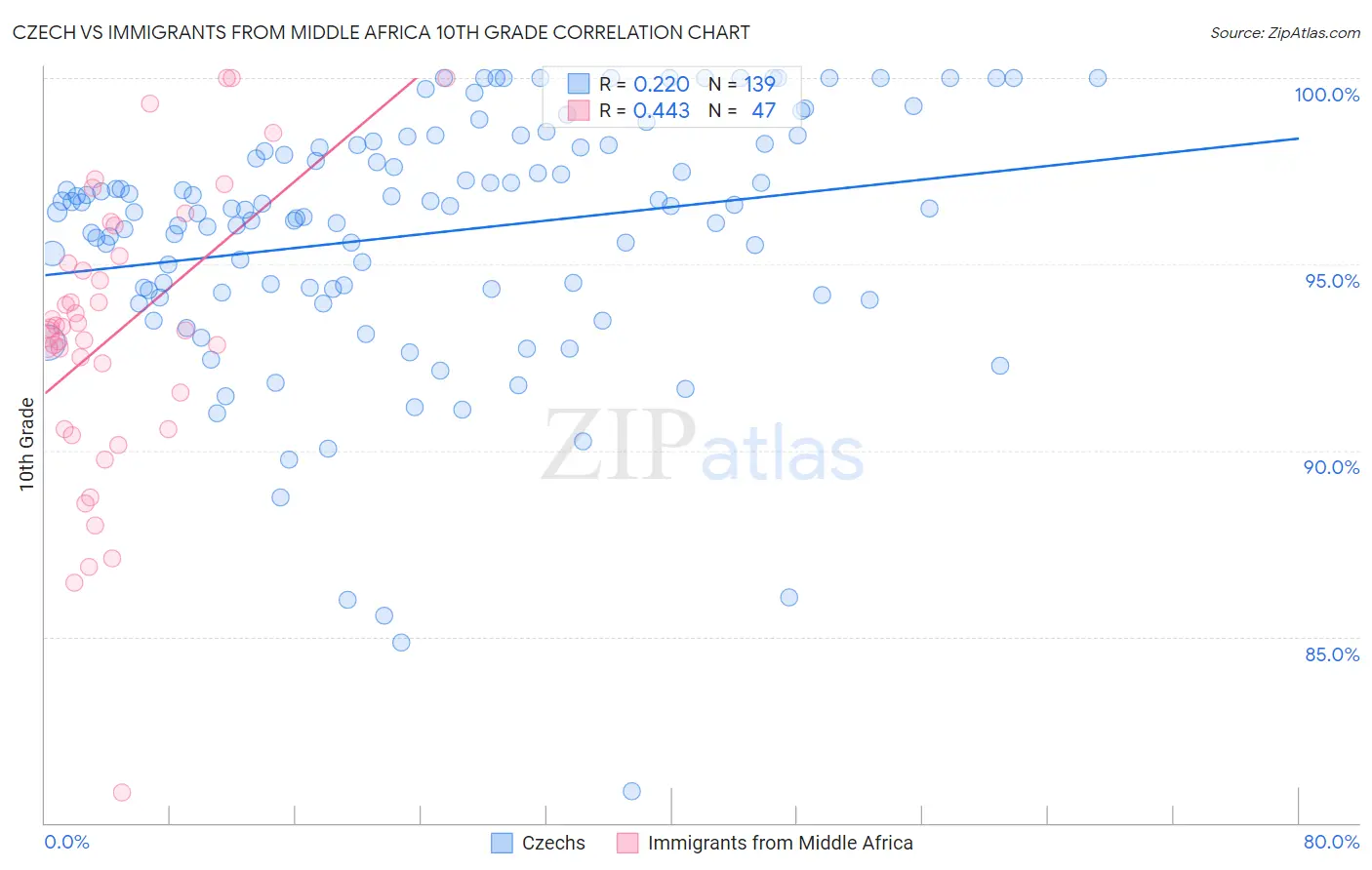 Czech vs Immigrants from Middle Africa 10th Grade