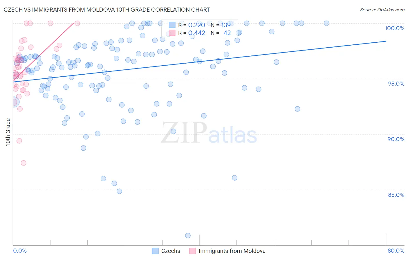 Czech vs Immigrants from Moldova 10th Grade