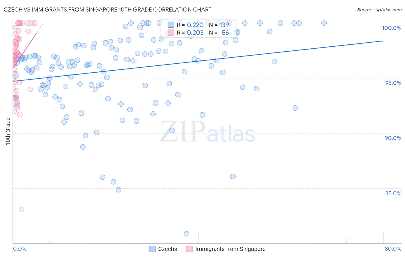Czech vs Immigrants from Singapore 10th Grade