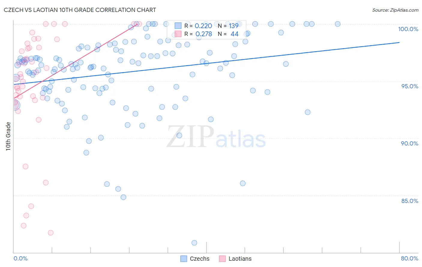 Czech vs Laotian 10th Grade