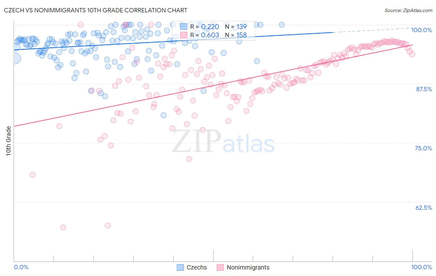 Czech vs Nonimmigrants 10th Grade