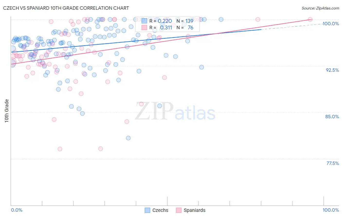 Czech vs Spaniard 10th Grade