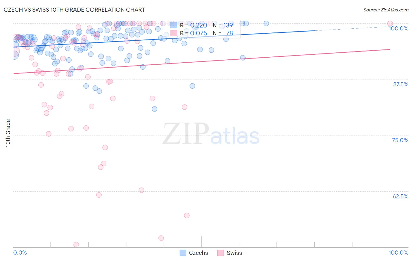 Czech vs Swiss 10th Grade