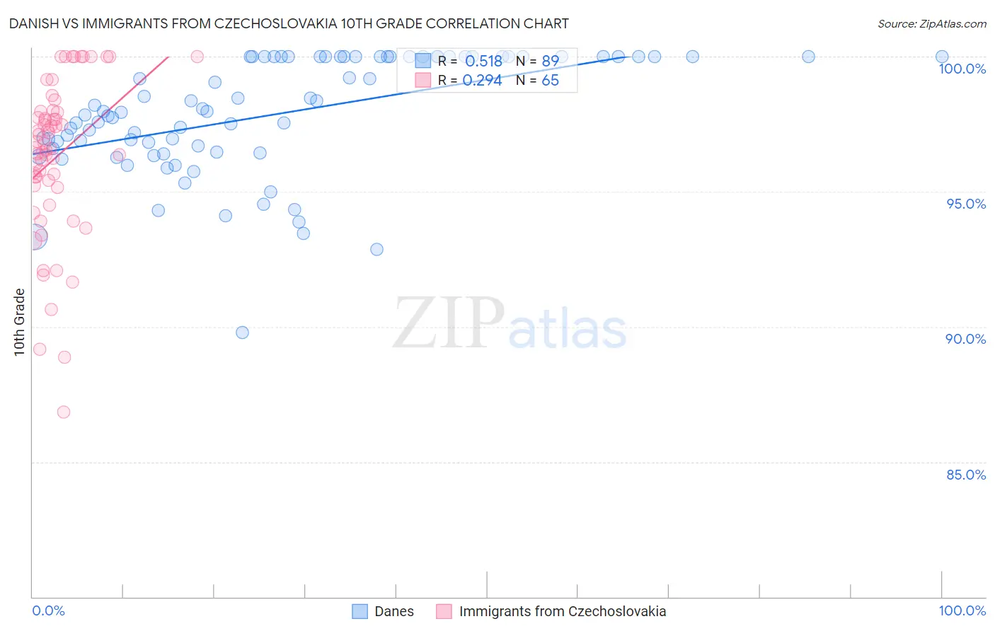 Danish vs Immigrants from Czechoslovakia 10th Grade