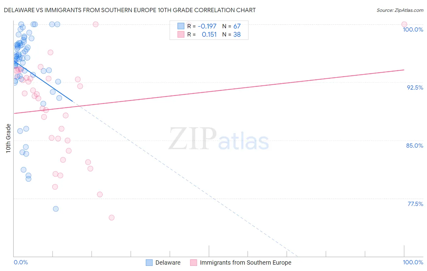 Delaware vs Immigrants from Southern Europe 10th Grade