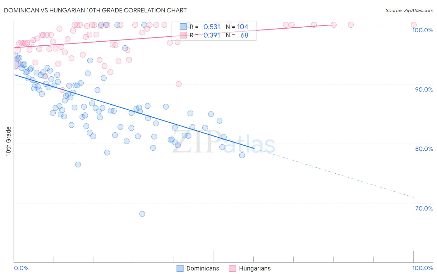 Dominican vs Hungarian 10th Grade