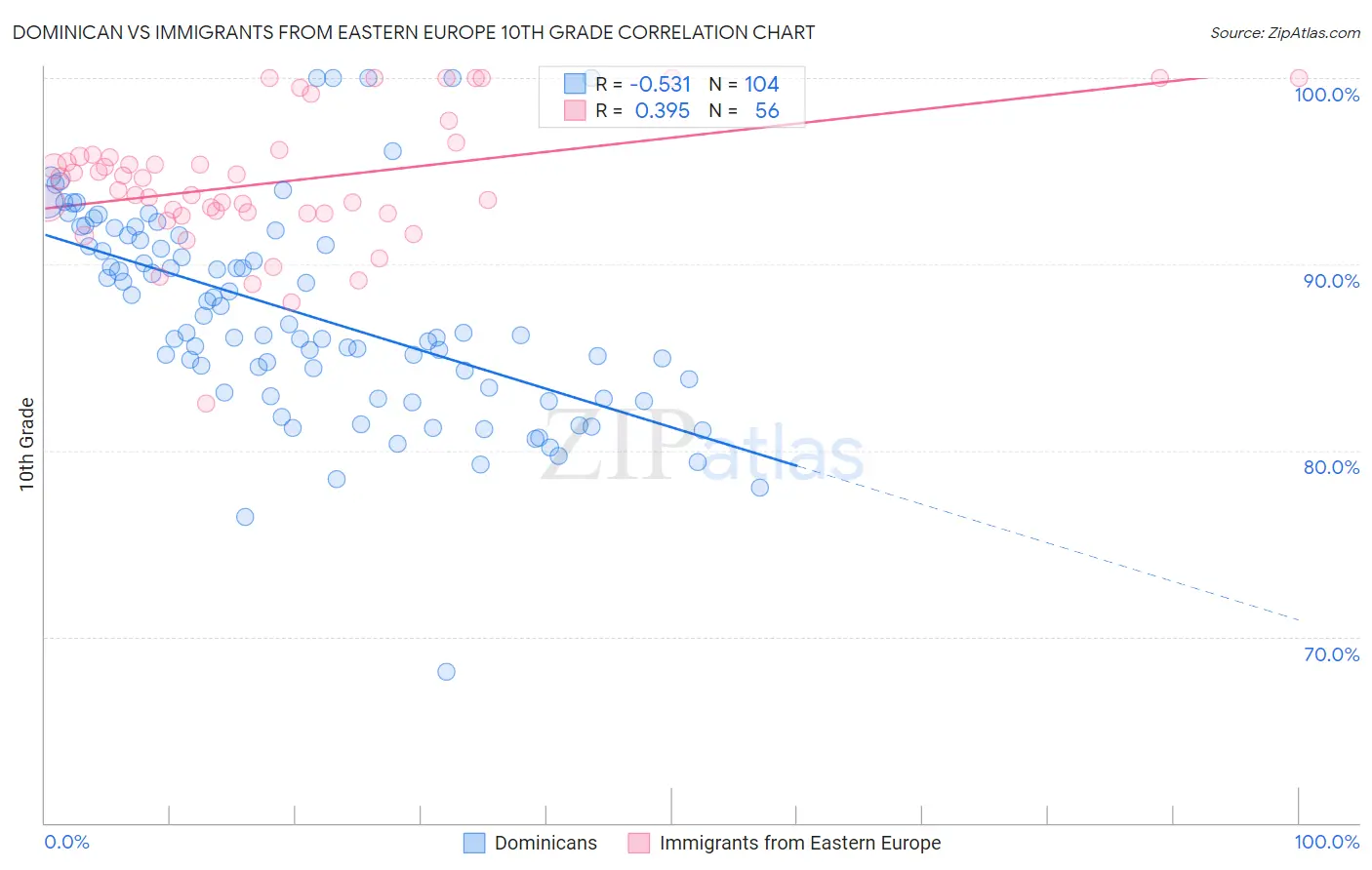 Dominican vs Immigrants from Eastern Europe 10th Grade
