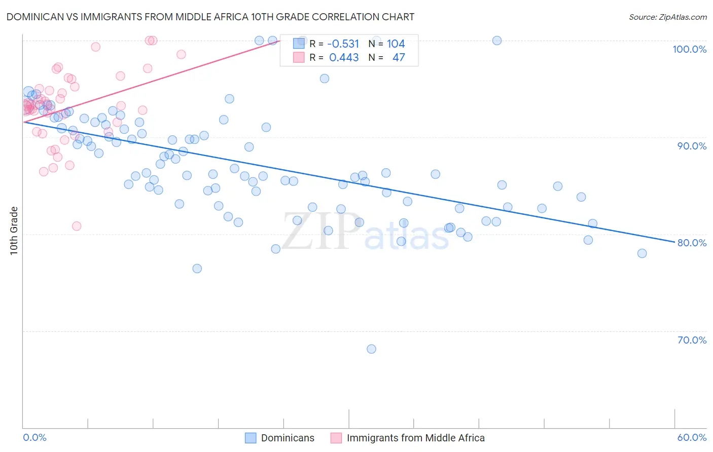 Dominican vs Immigrants from Middle Africa 10th Grade