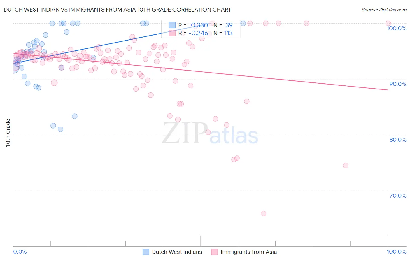 Dutch West Indian vs Immigrants from Asia 10th Grade