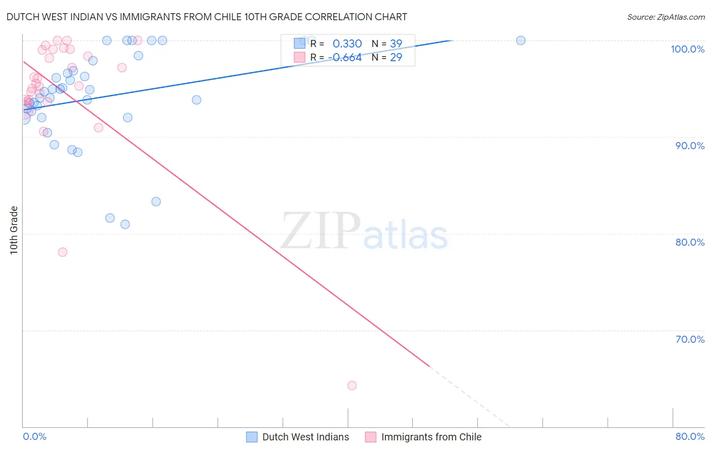 Dutch West Indian vs Immigrants from Chile 10th Grade