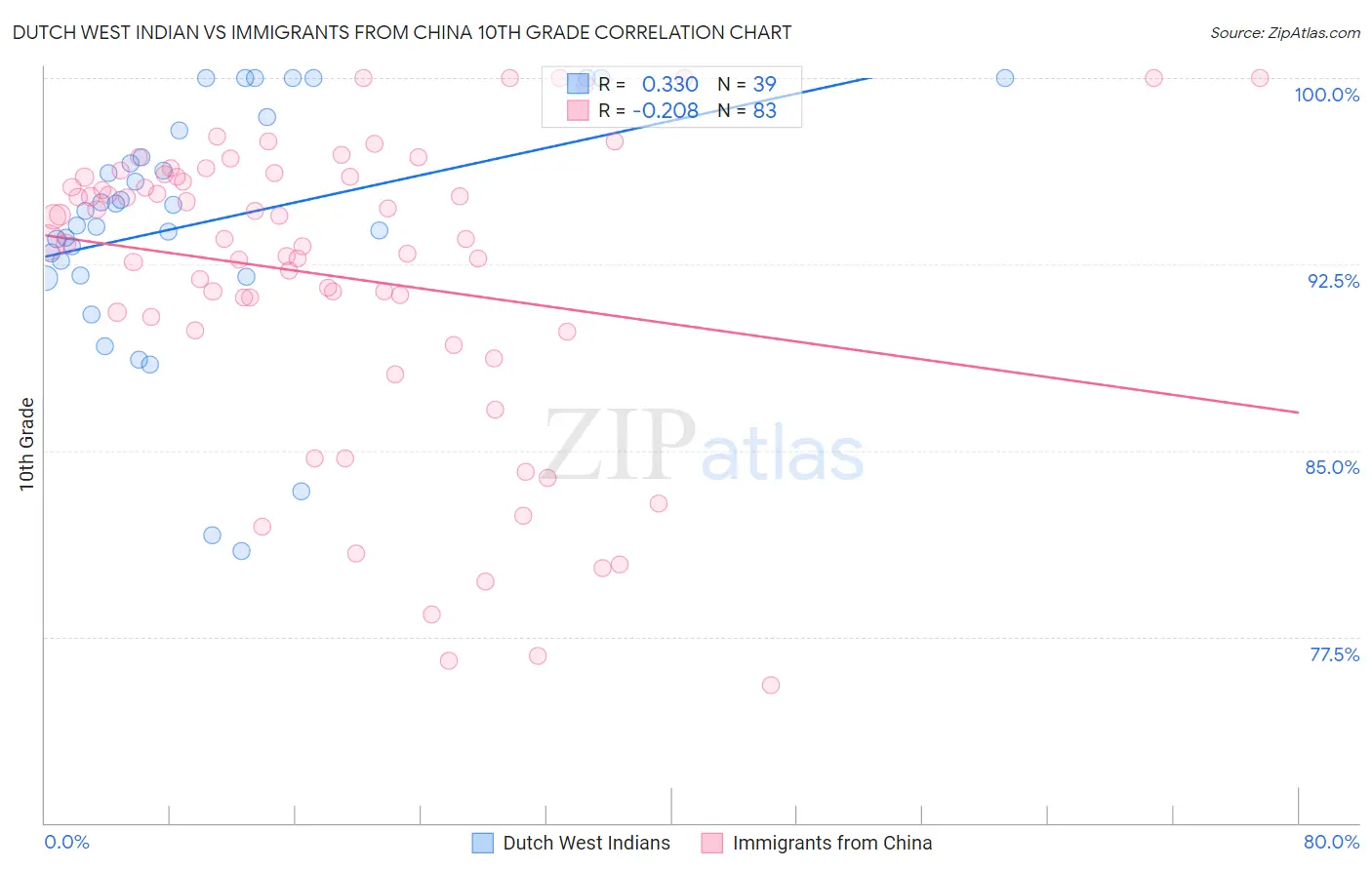 Dutch West Indian vs Immigrants from China 10th Grade