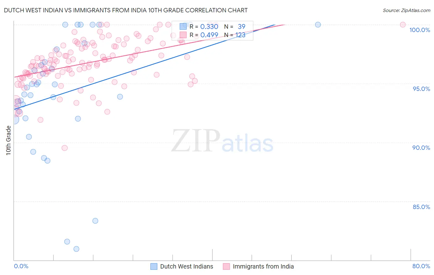 Dutch West Indian vs Immigrants from India 10th Grade