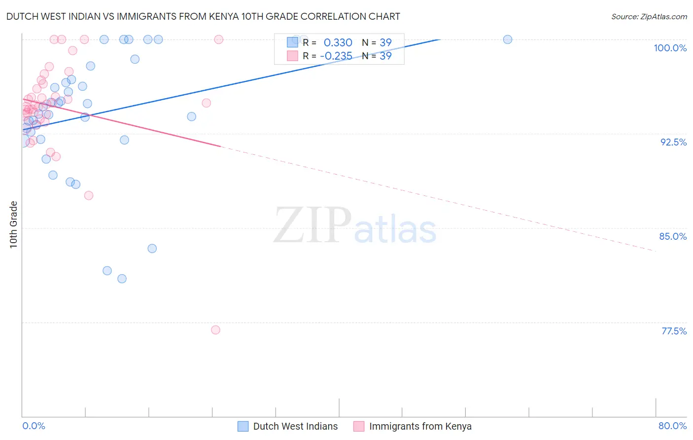 Dutch West Indian vs Immigrants from Kenya 10th Grade