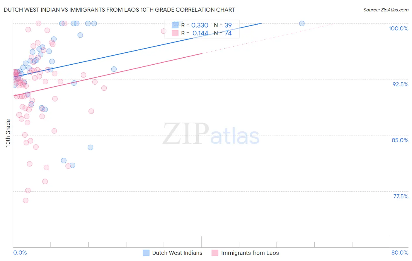 Dutch West Indian vs Immigrants from Laos 10th Grade