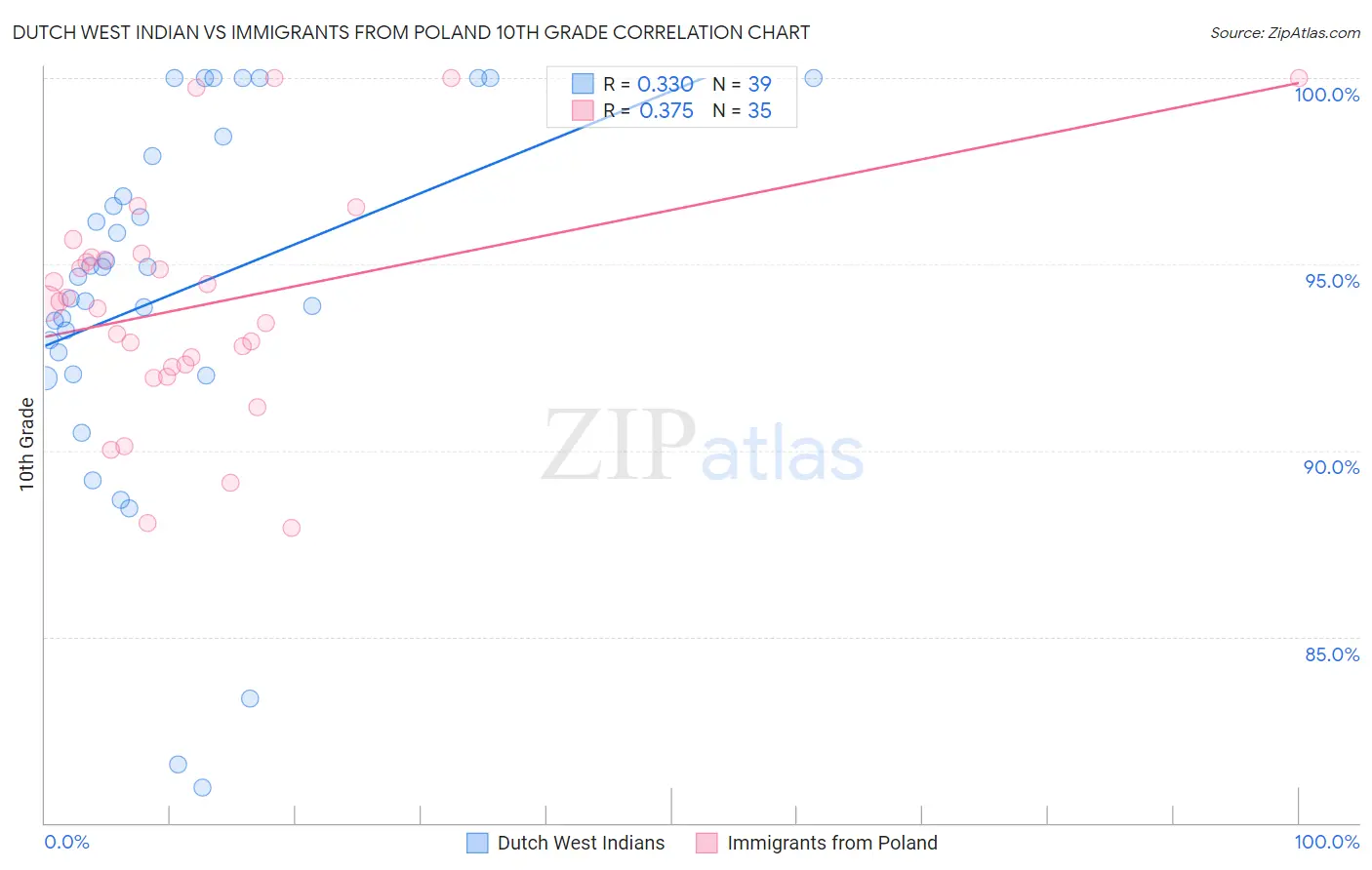 Dutch West Indian vs Immigrants from Poland 10th Grade