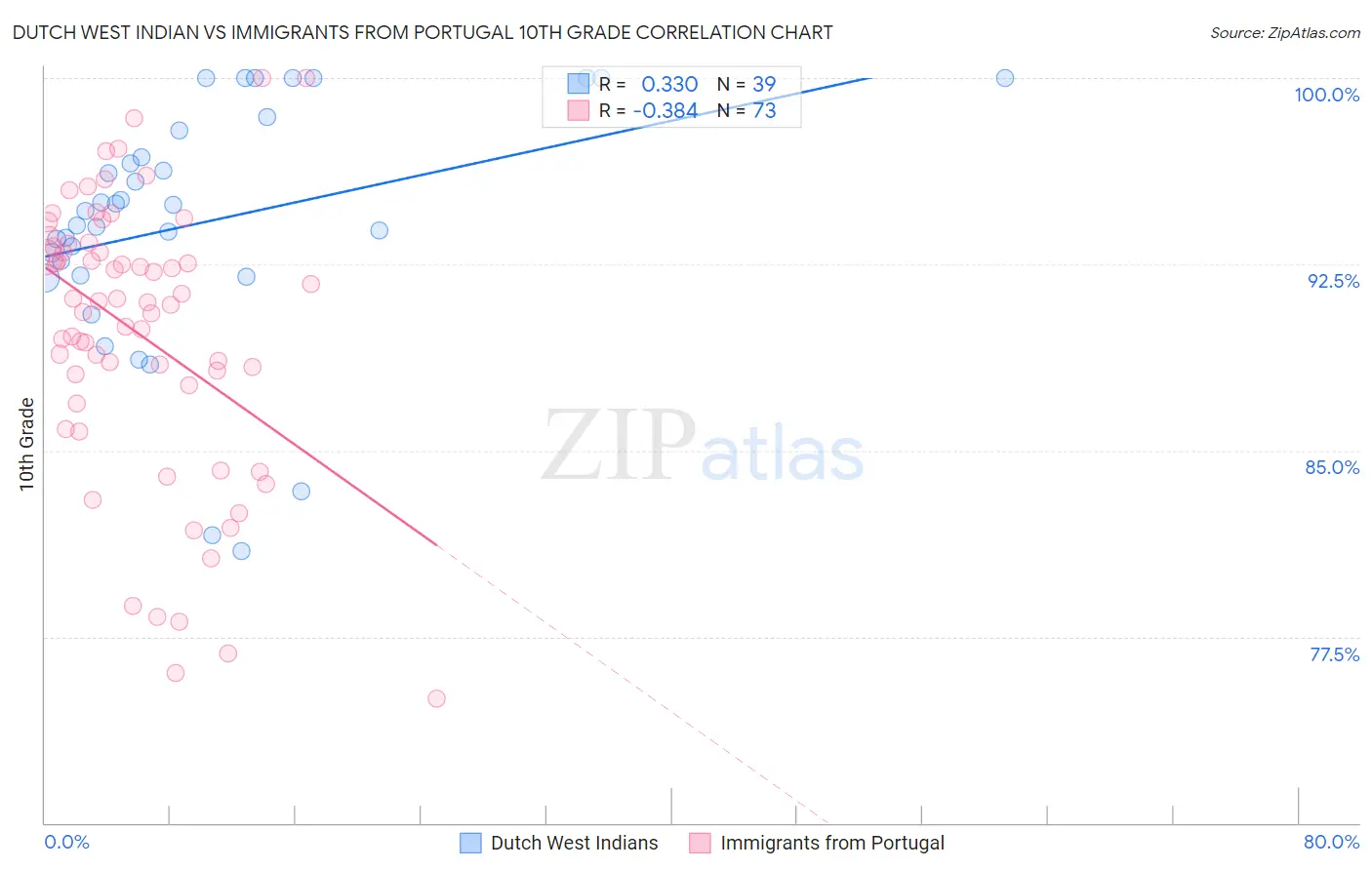 Dutch West Indian vs Immigrants from Portugal 10th Grade