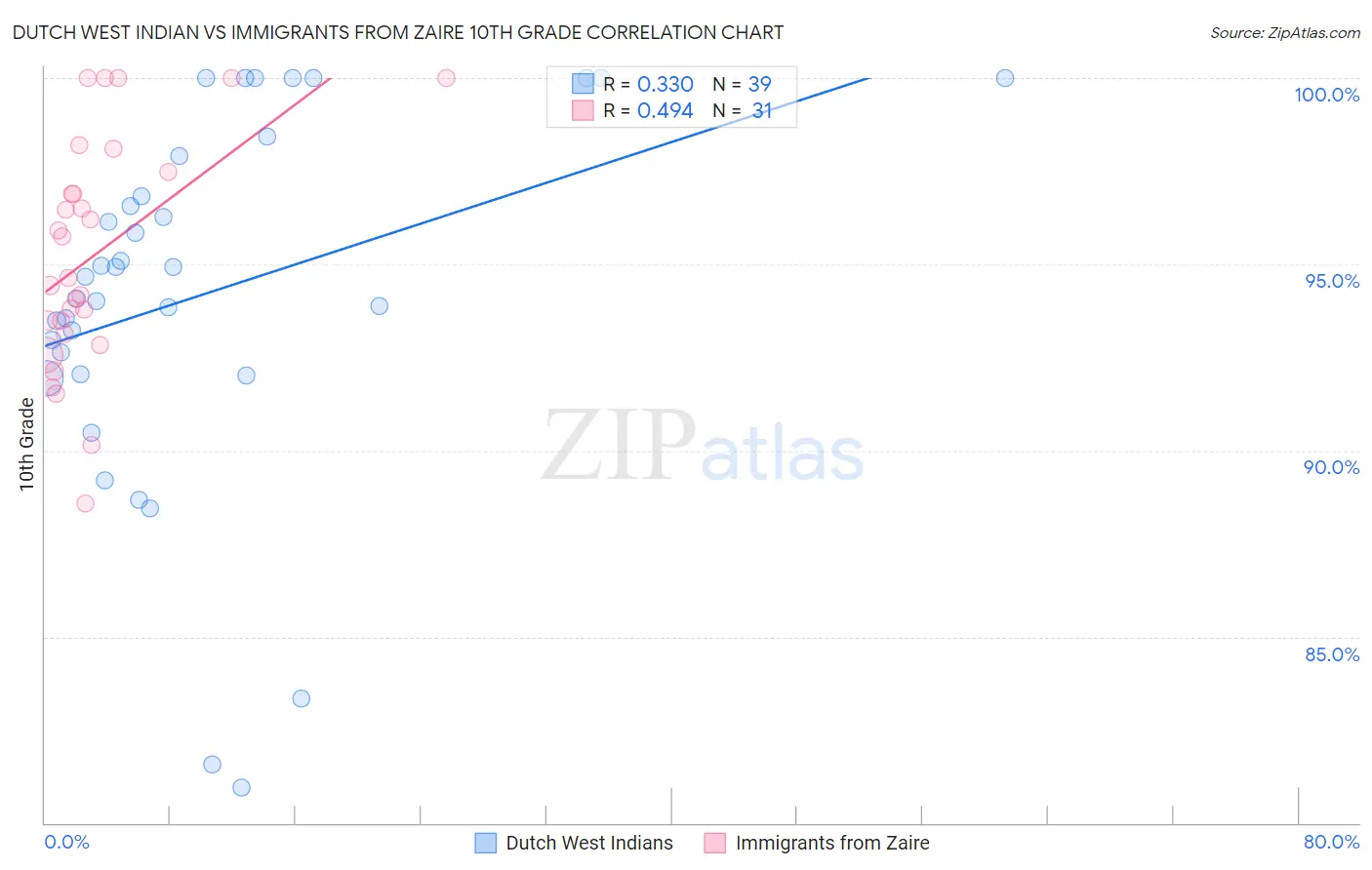 Dutch West Indian vs Immigrants from Zaire 10th Grade