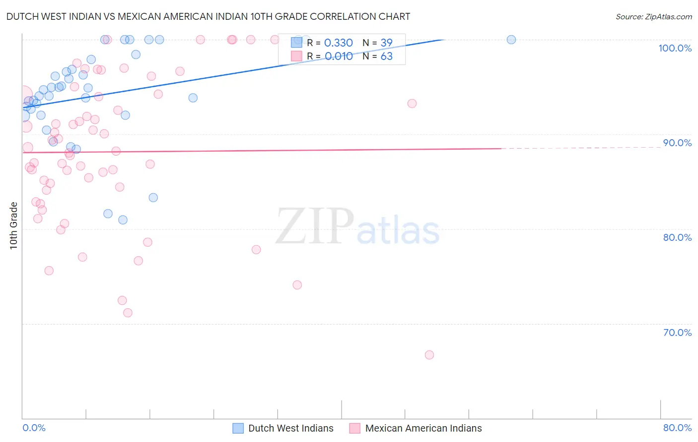 Dutch West Indian vs Mexican American Indian 10th Grade