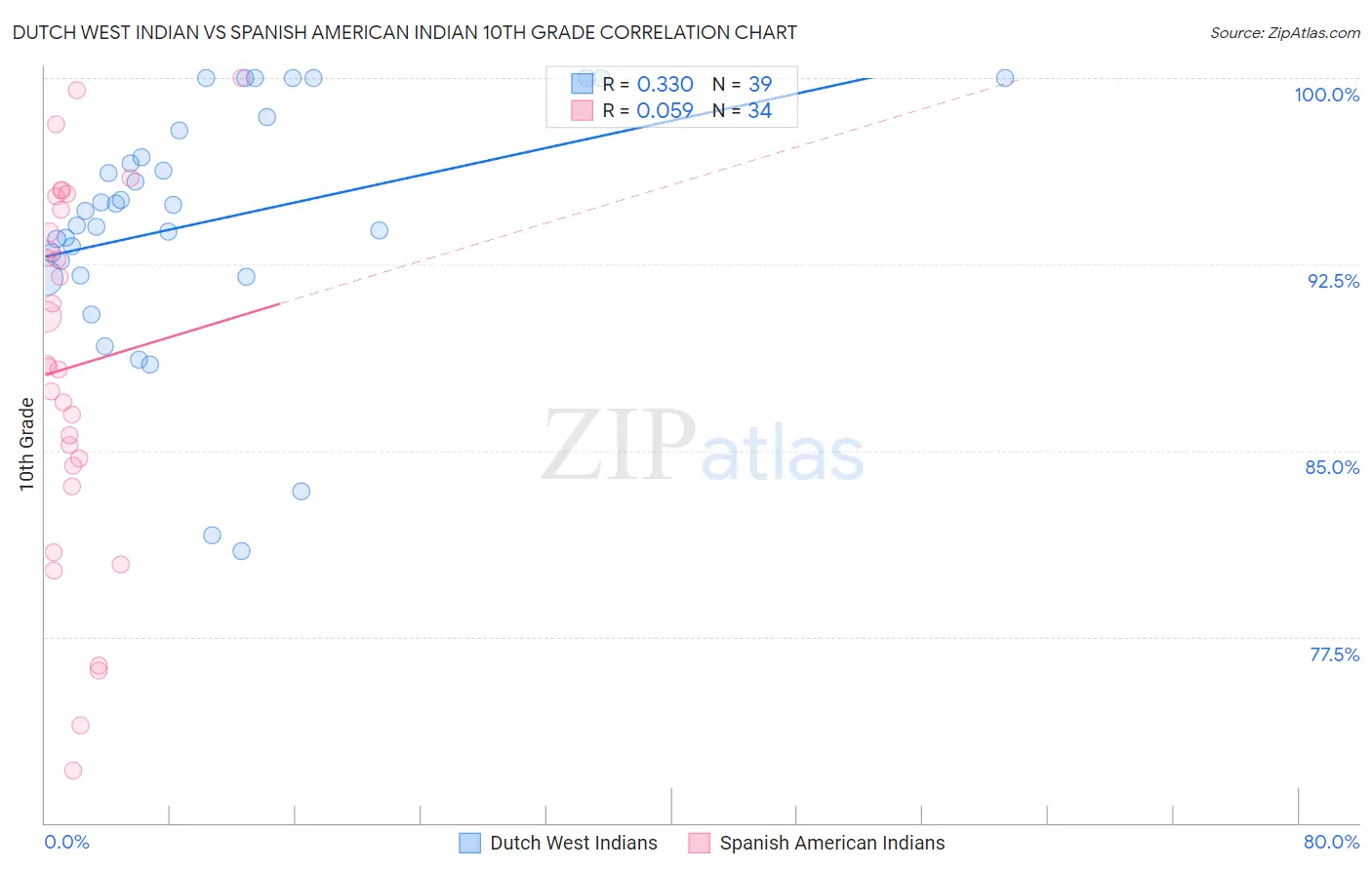 Dutch West Indian vs Spanish American Indian 10th Grade