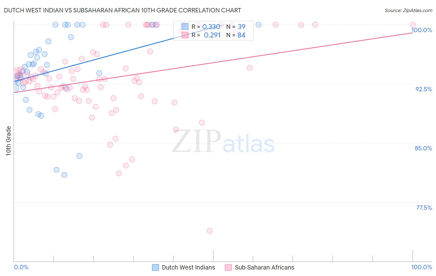 Dutch West Indian vs Subsaharan African 10th Grade