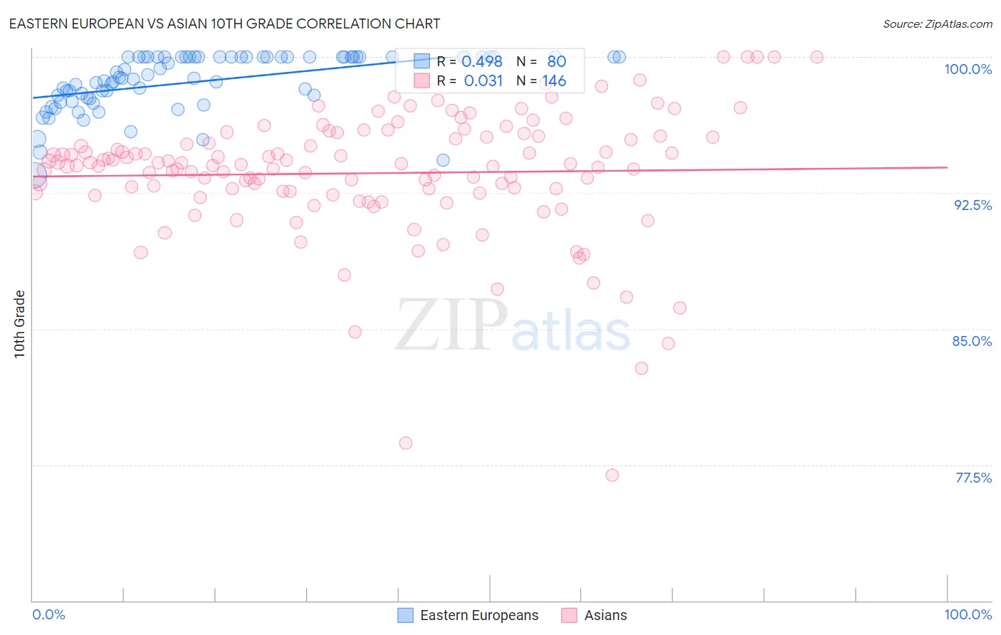 Eastern European vs Asian 10th Grade