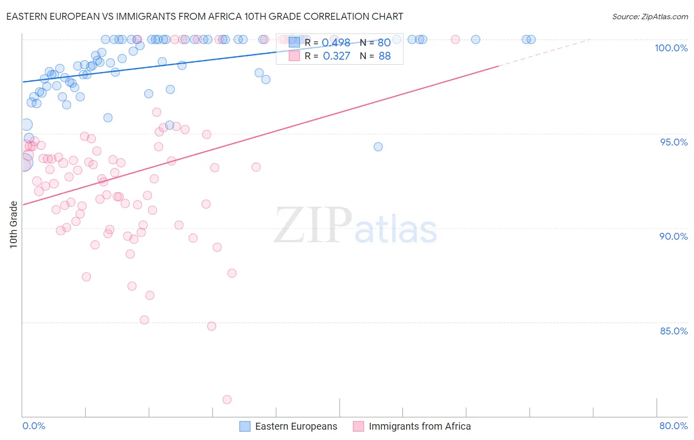 Eastern European vs Immigrants from Africa 10th Grade