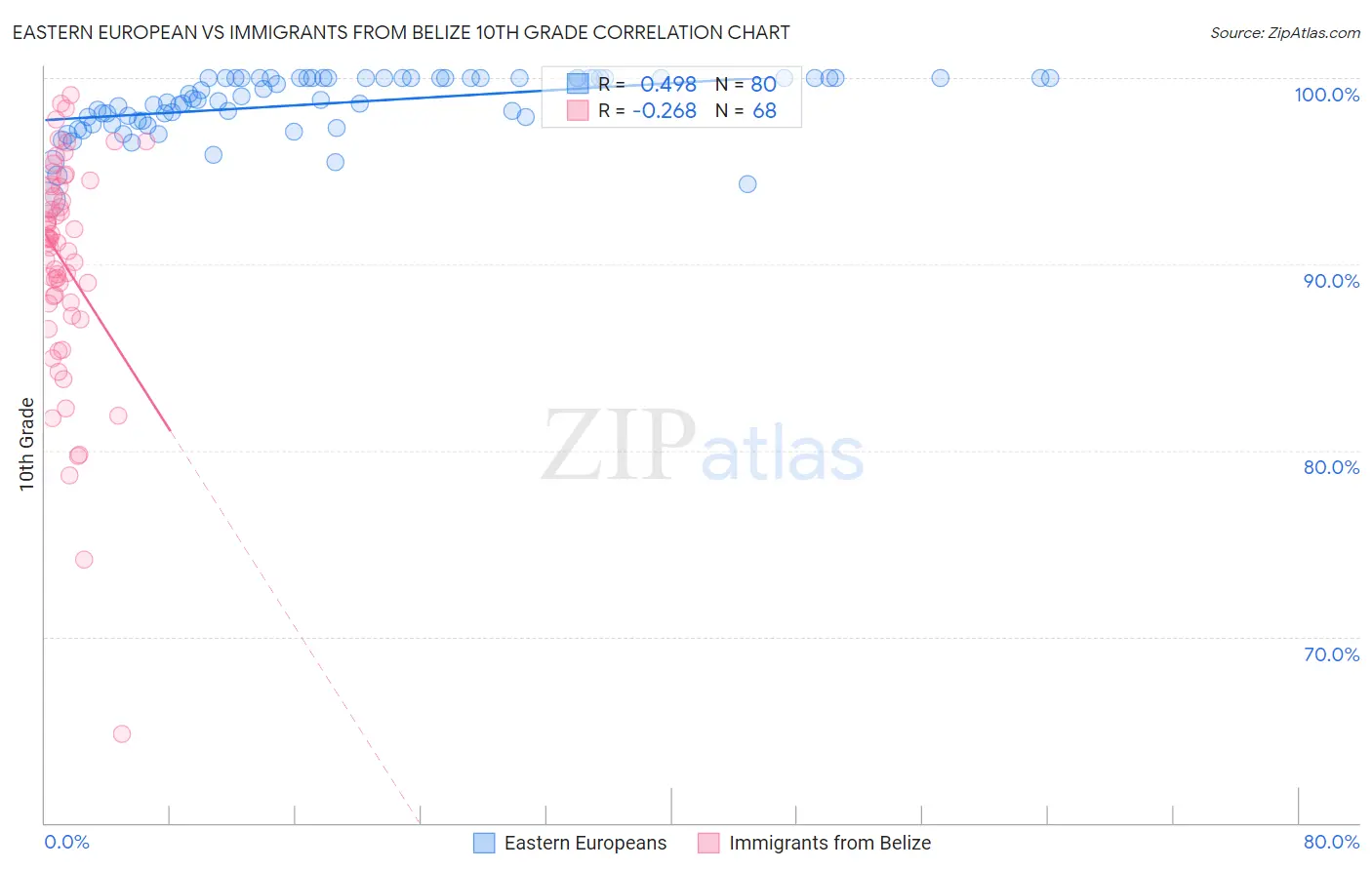 Eastern European vs Immigrants from Belize 10th Grade