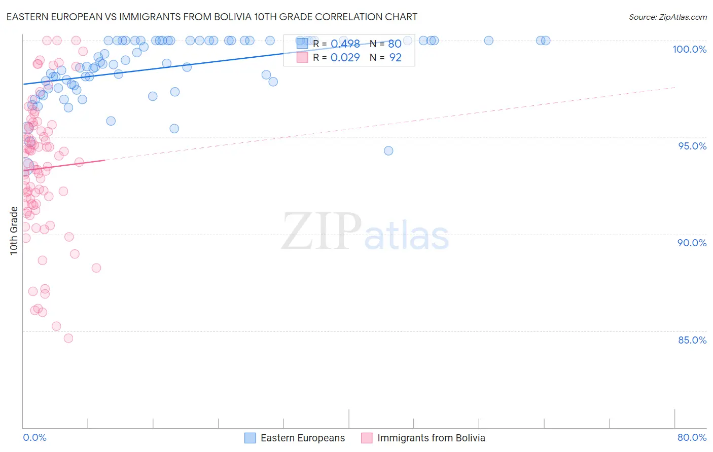 Eastern European vs Immigrants from Bolivia 10th Grade