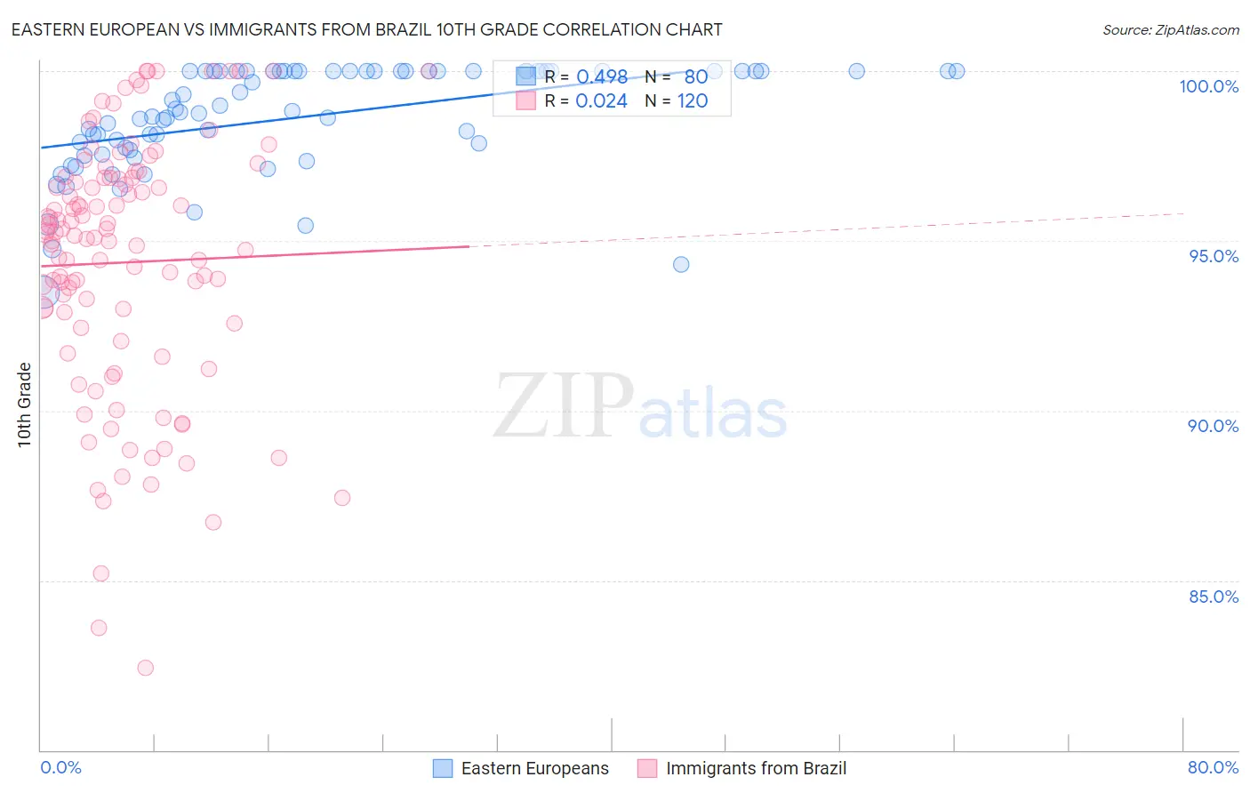 Eastern European vs Immigrants from Brazil 10th Grade