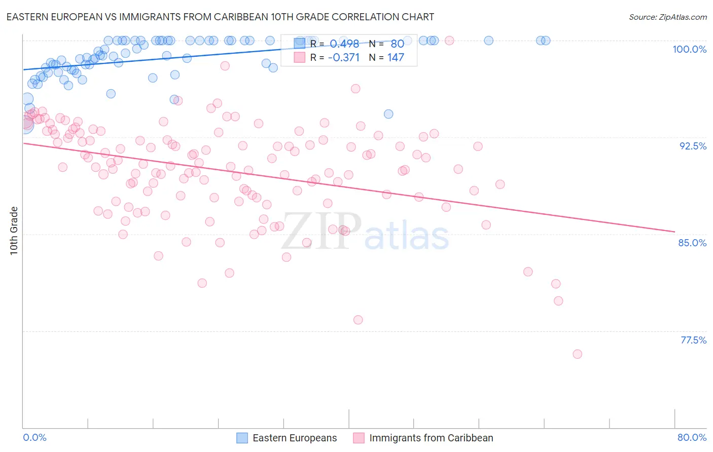 Eastern European vs Immigrants from Caribbean 10th Grade