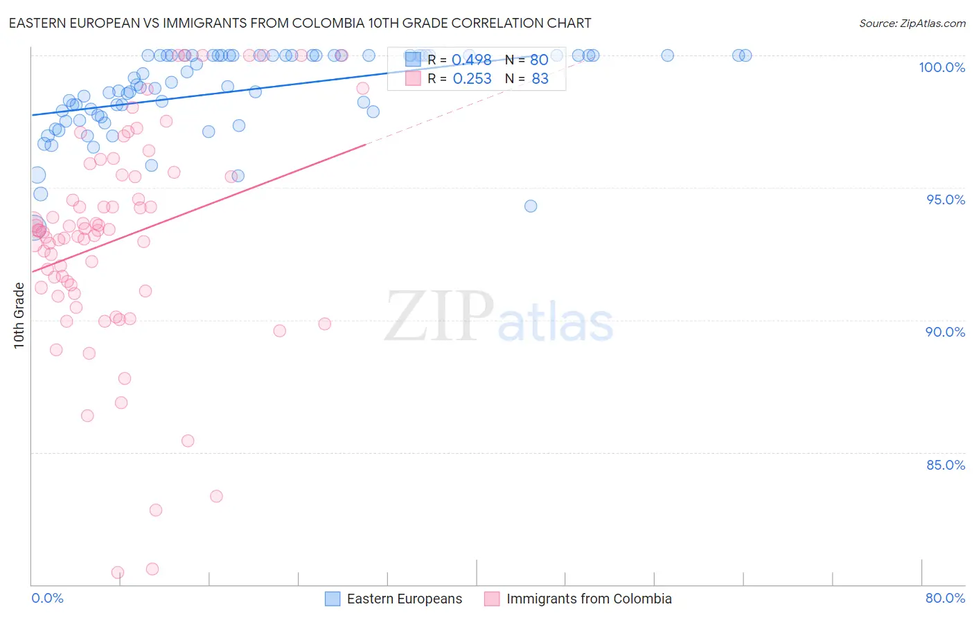 Eastern European vs Immigrants from Colombia 10th Grade