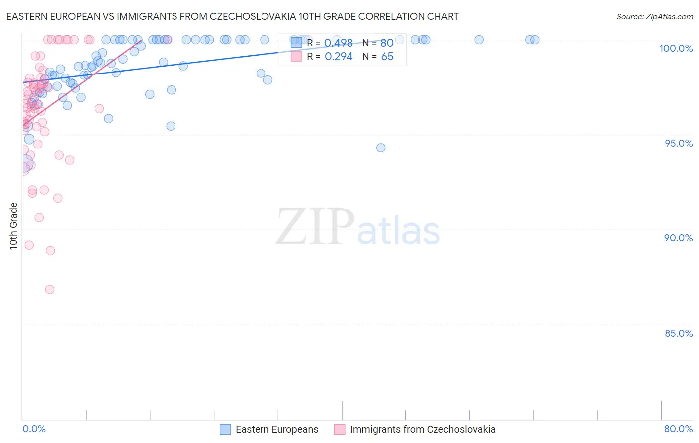 Eastern European vs Immigrants from Czechoslovakia 10th Grade