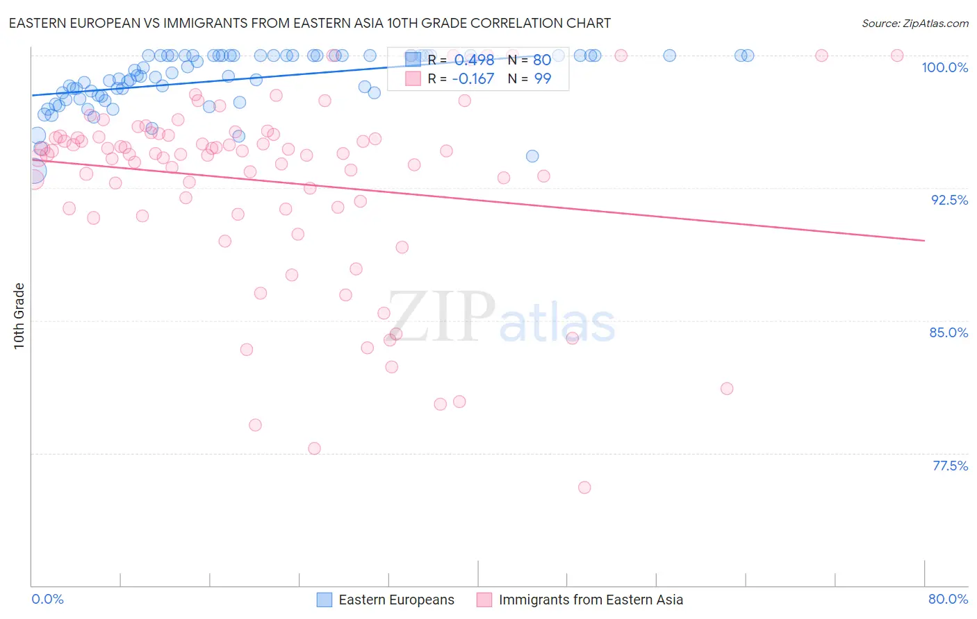 Eastern European vs Immigrants from Eastern Asia 10th Grade