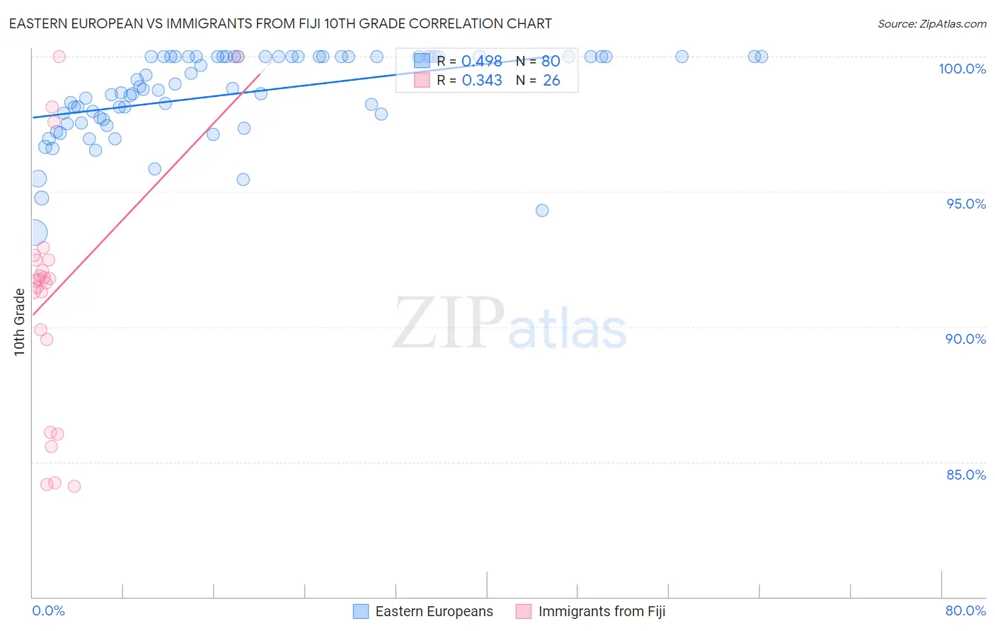 Eastern European vs Immigrants from Fiji 10th Grade