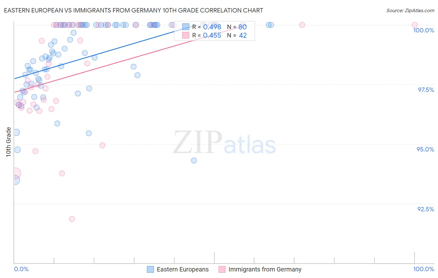 Eastern European vs Immigrants from Germany 10th Grade