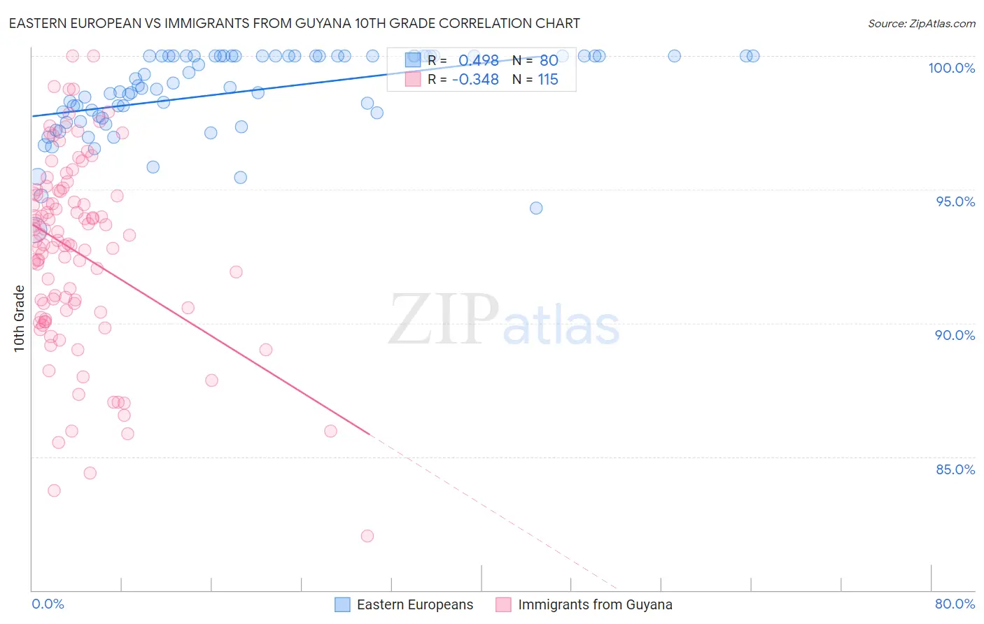 Eastern European vs Immigrants from Guyana 10th Grade