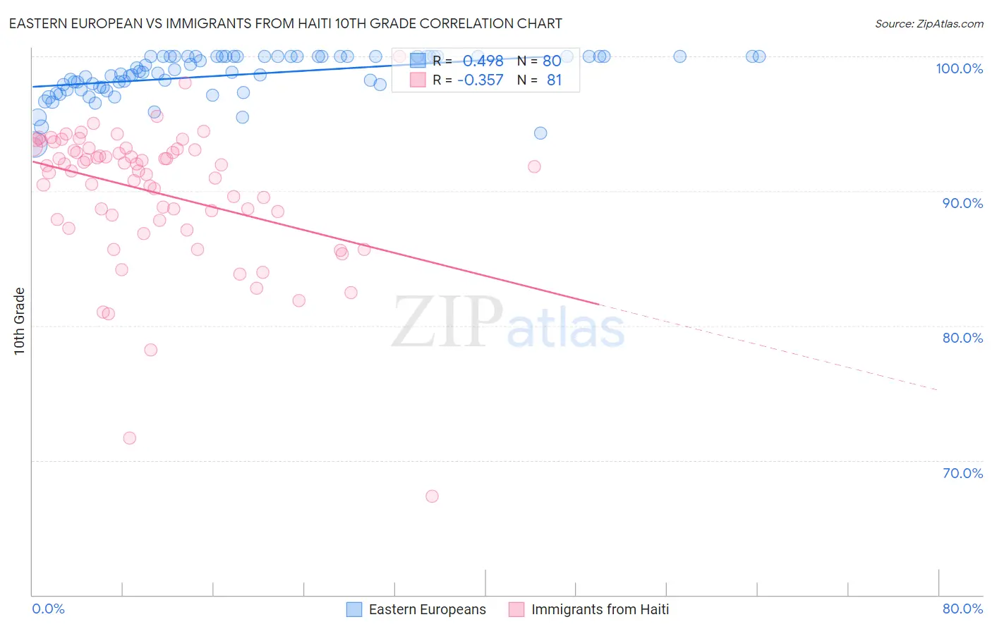 Eastern European vs Immigrants from Haiti 10th Grade