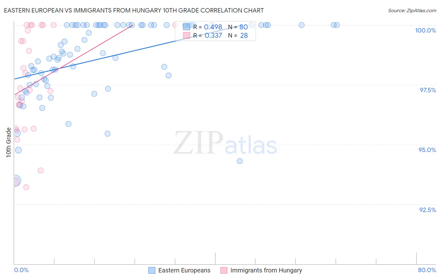 Eastern European vs Immigrants from Hungary 10th Grade