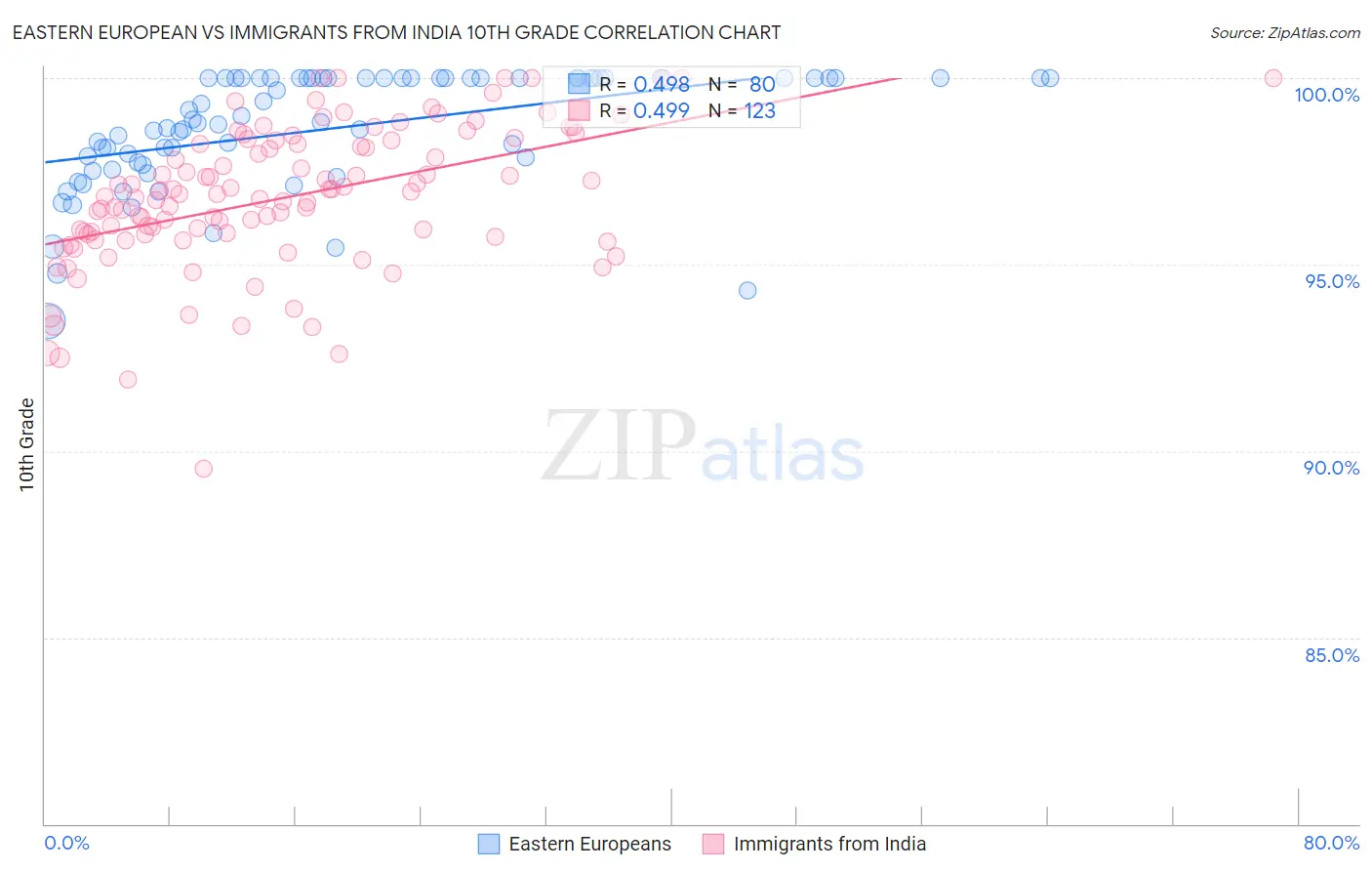 Eastern European vs Immigrants from India 10th Grade