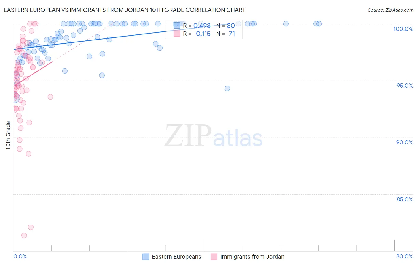 Eastern European vs Immigrants from Jordan 10th Grade