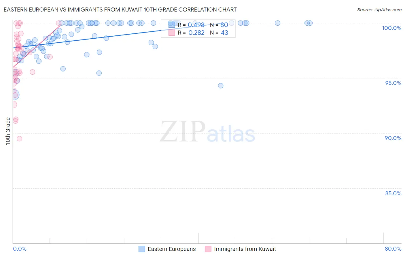 Eastern European vs Immigrants from Kuwait 10th Grade