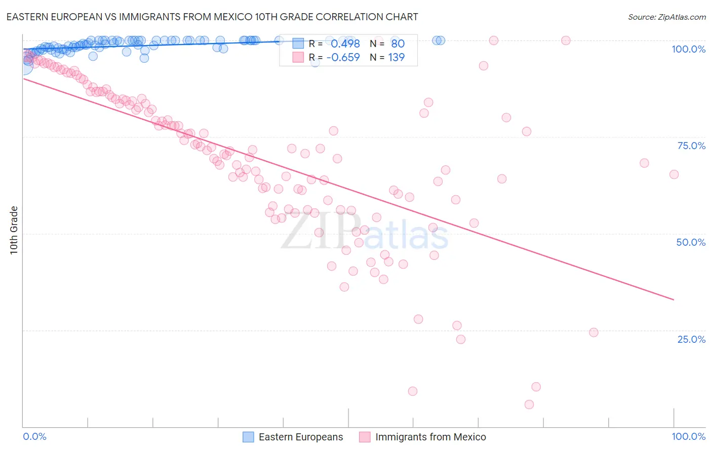 Eastern European vs Immigrants from Mexico 10th Grade